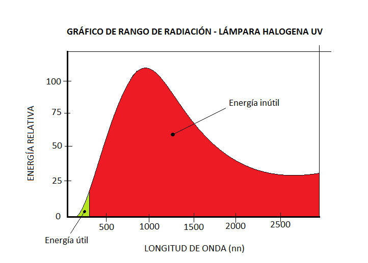 Gráfico de rango de radiación - Lámpara halogena UV